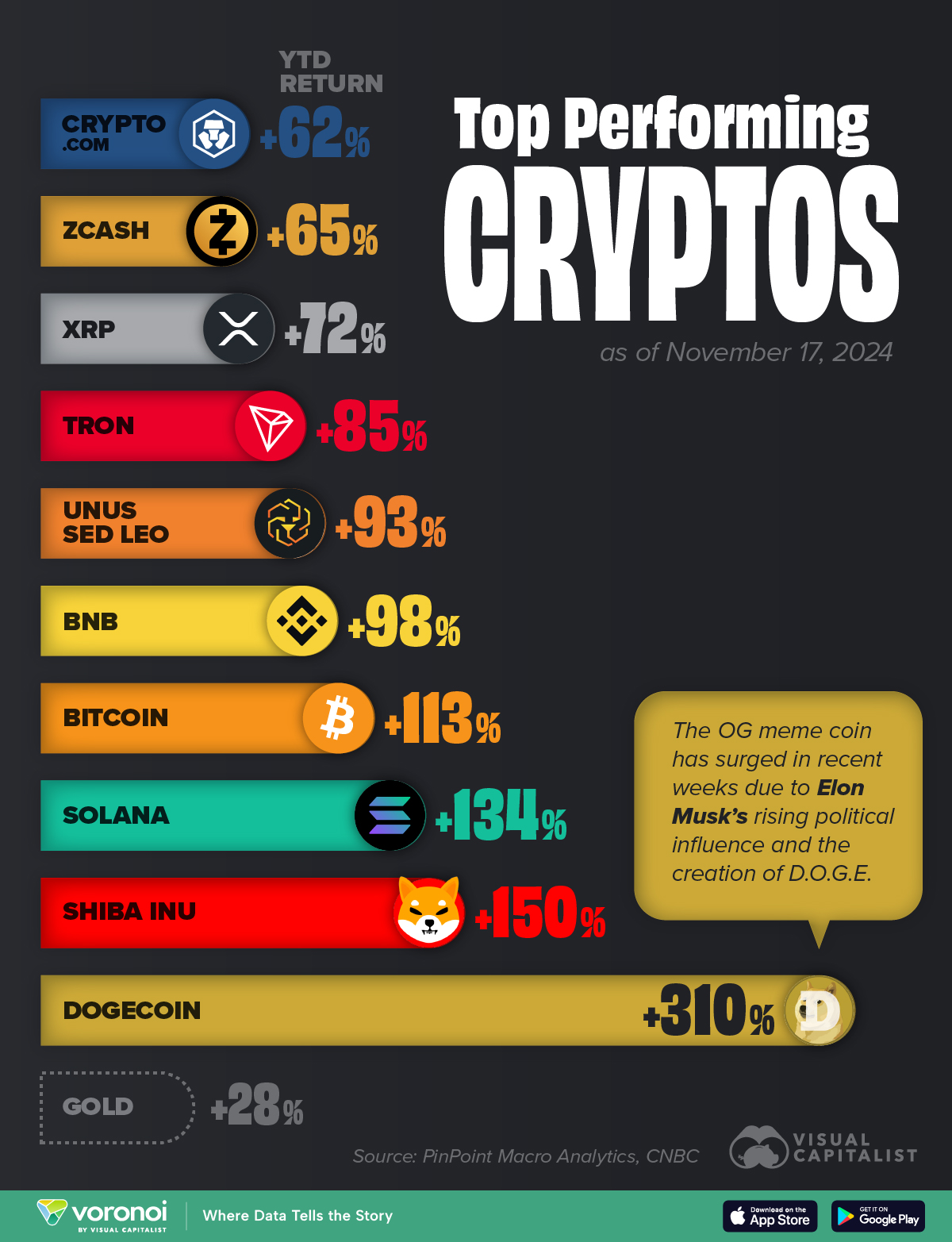 Chart showing the top performing cryptocurrencies as of Nov 2024