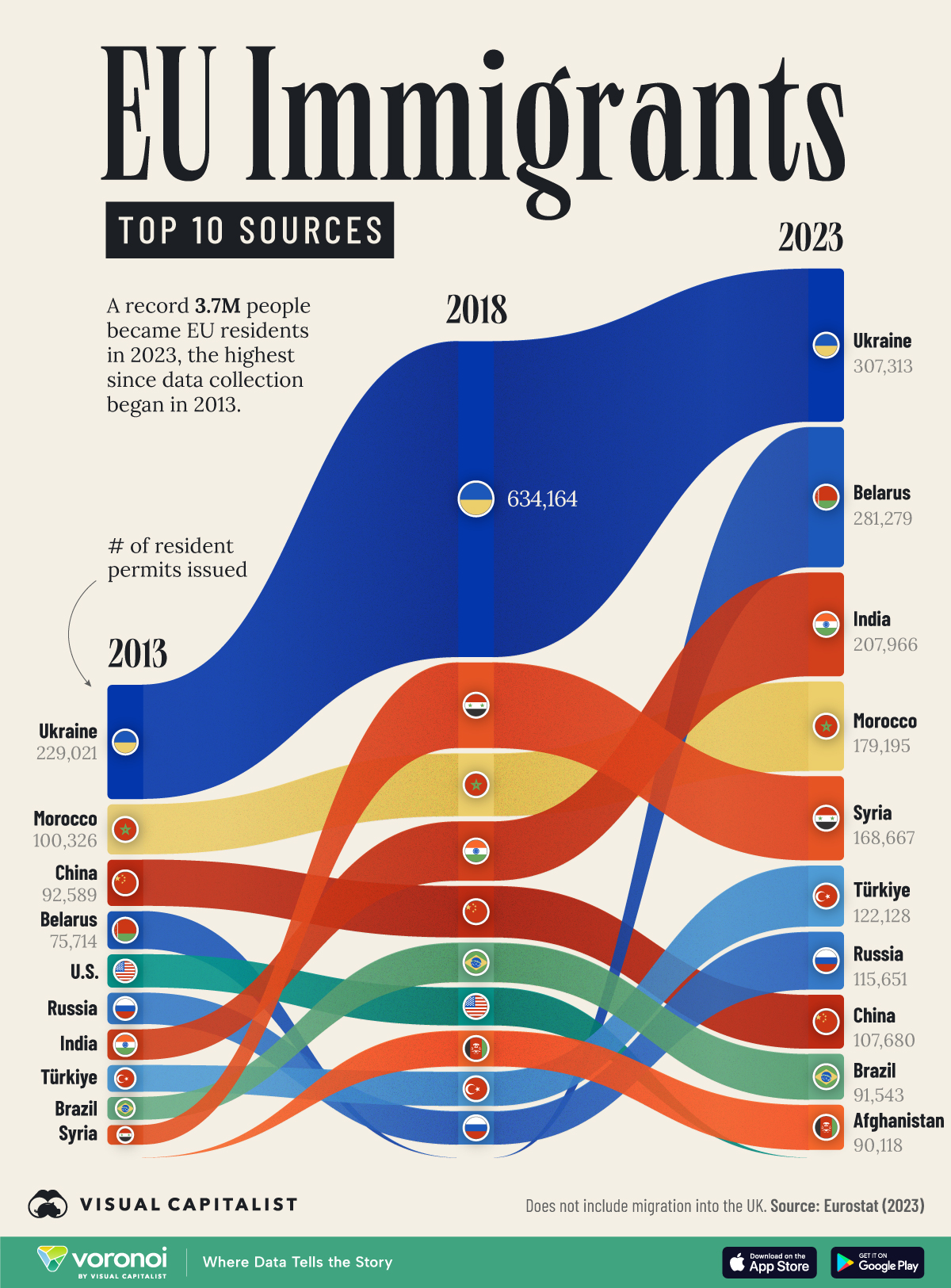 This chart tracks the number of first residence permits issued to non-EU nationals between 2013 and 2023.