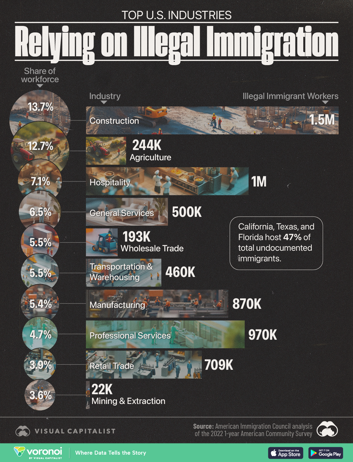 This graphic highlights the top industries employing undocumented immigrant workers in the U.S., along with their share of each industry's workforce.