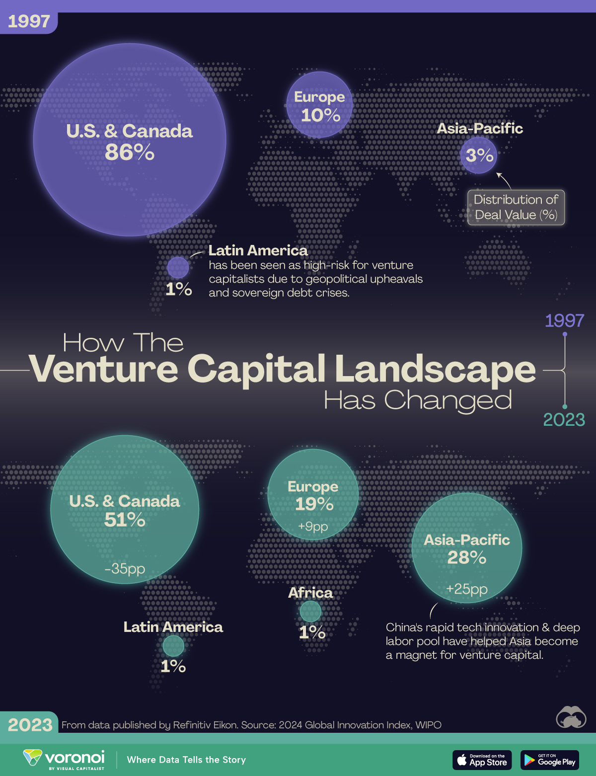 This chart tracks how the share of venture capital investment changed around the world between 1997 and 2023.