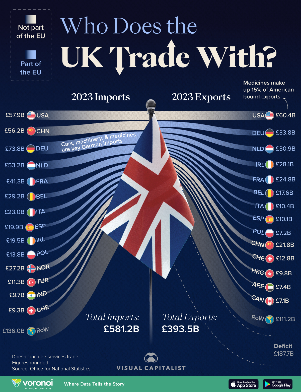 This cropped graphic visualizes the key import and export partners for the UK, according to 2023 data sourced from the Office for National Statistics.