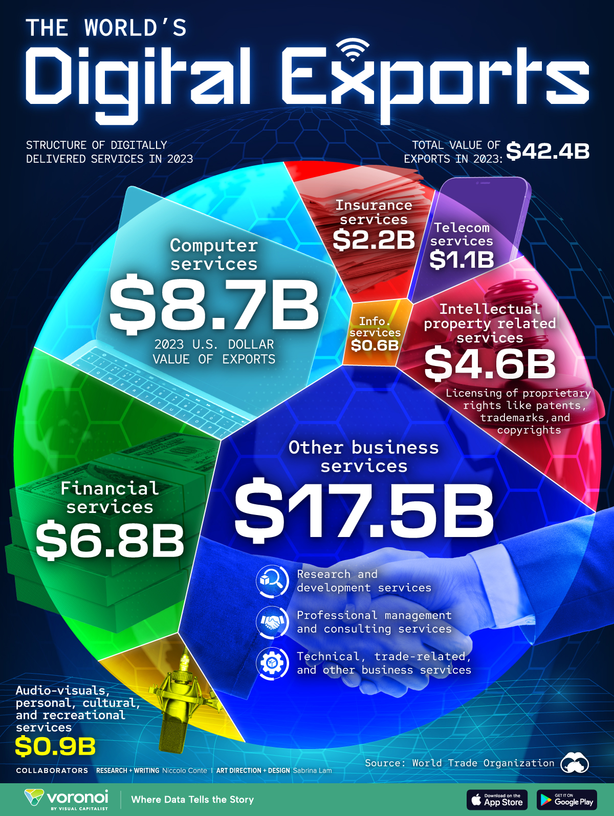 This voroboi graphic shows digital trade exports around the world in 2023.