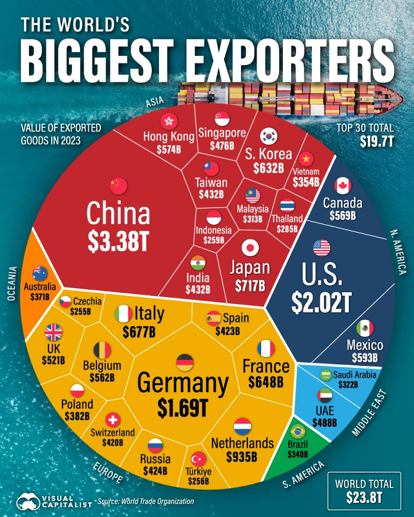 World's largest exporters