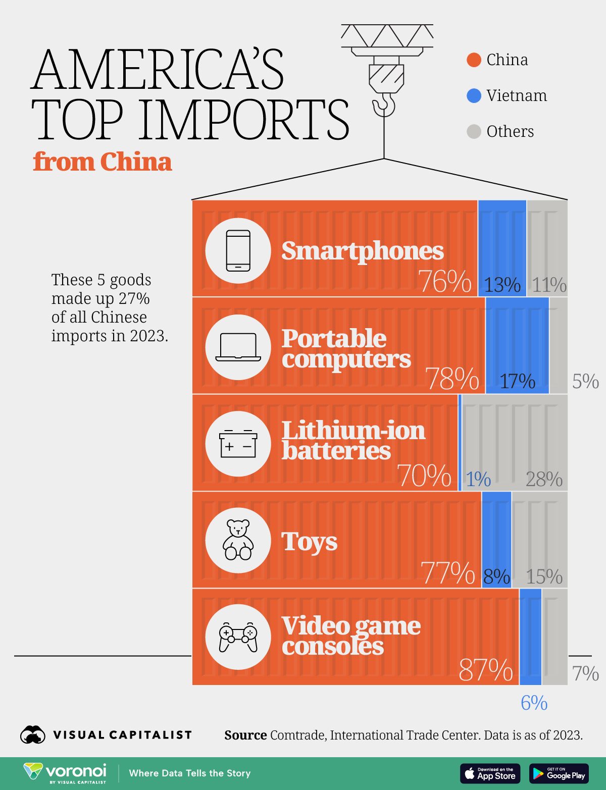 In this graphic, we show the top 5 goods the U.S. imported from China in 2023.