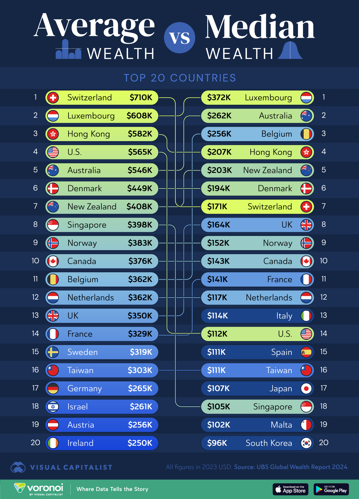 Graphic ranking the top 20 countries by average vs median wealth