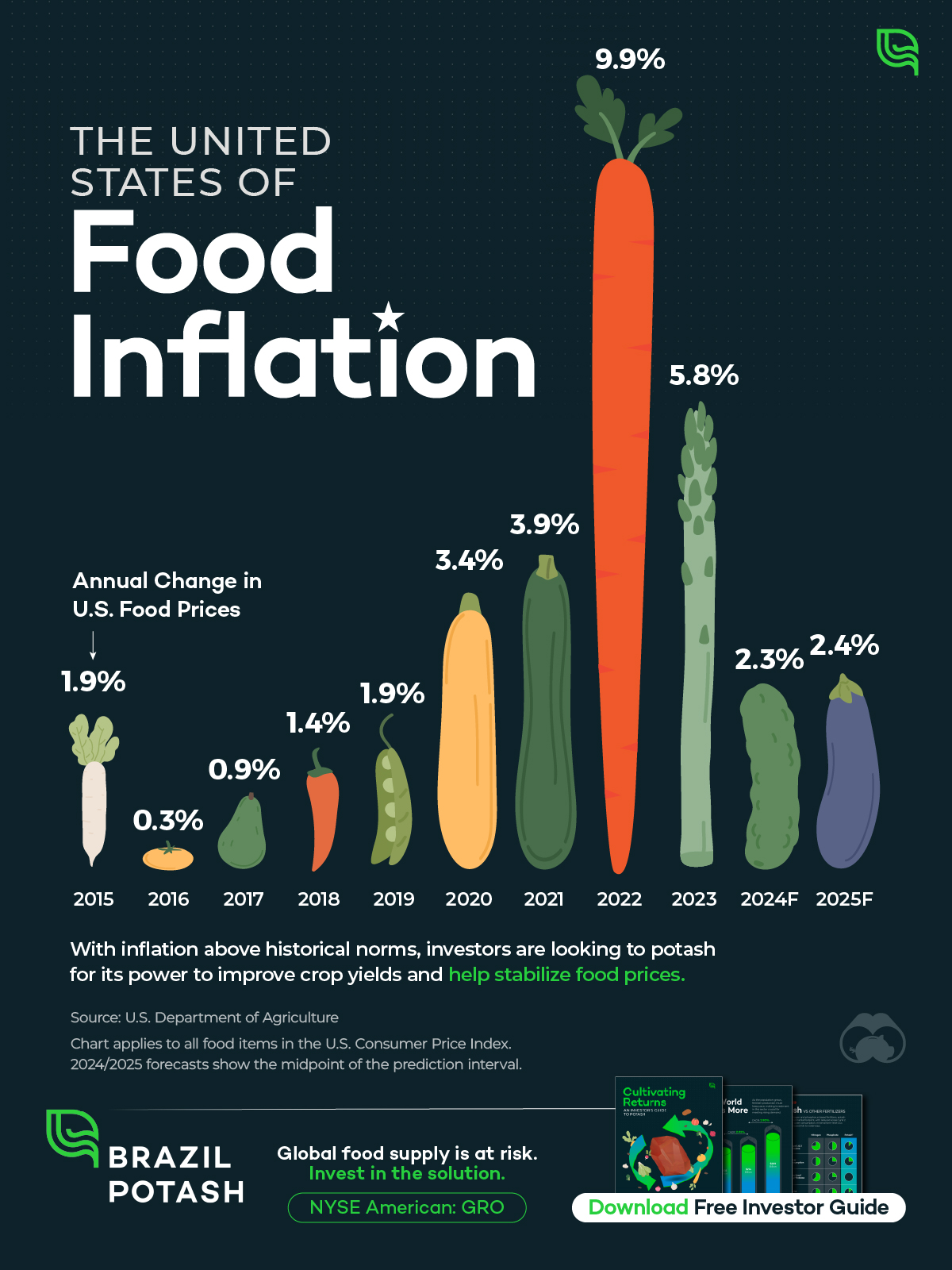 2015 年至 2025 年美国年度食品通胀的条形图，显示自 2022 年以来大幅下降。