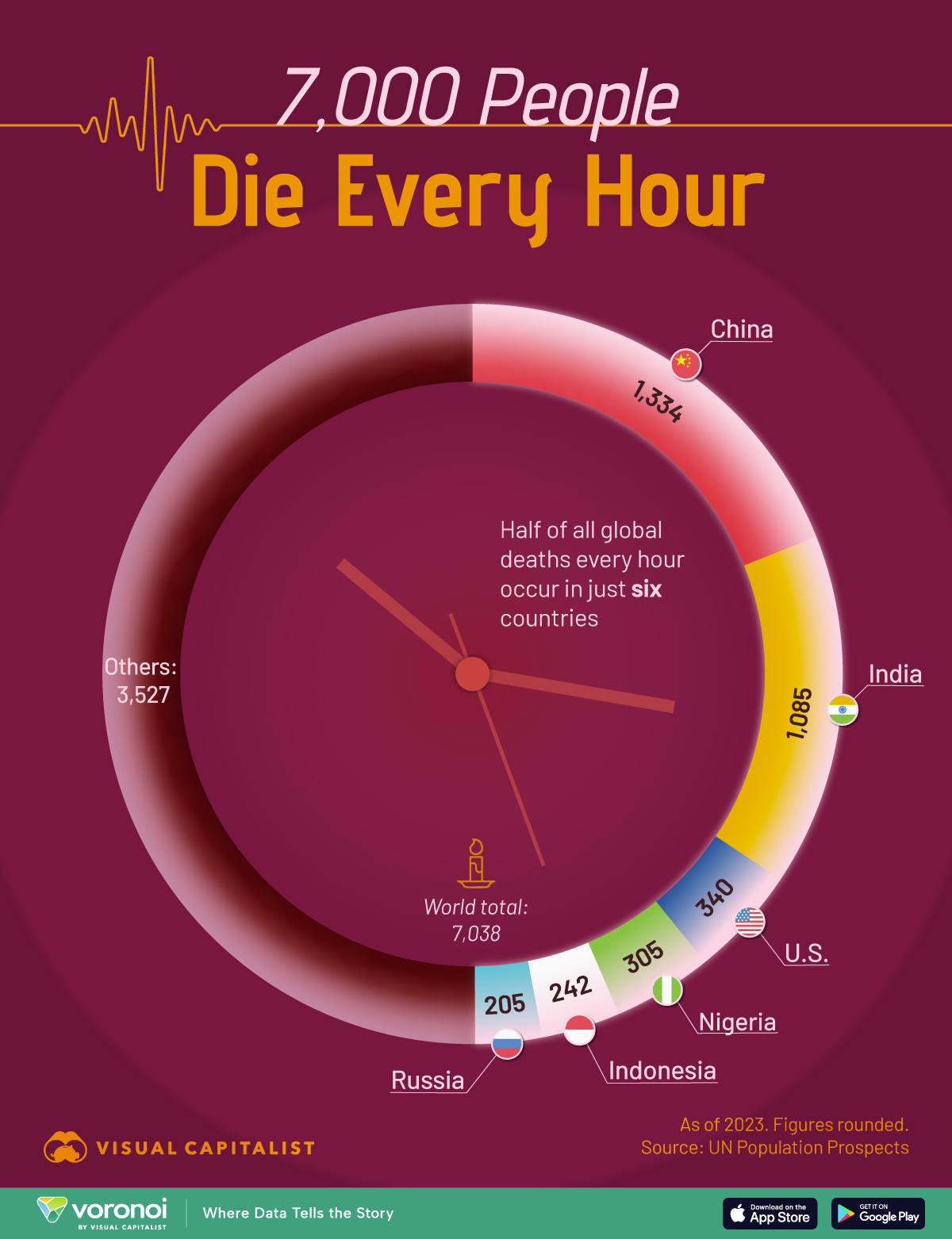 该图表显示了 2023 年死亡率最高的国家，以每小时的死亡人数进行可视化。