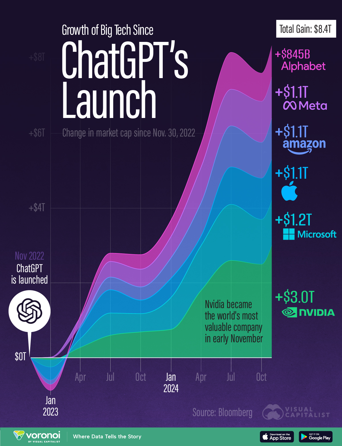 该图显示了自 2022 年 11 月推出 ChatGPT 以来六家最大科技公司的市值变化。