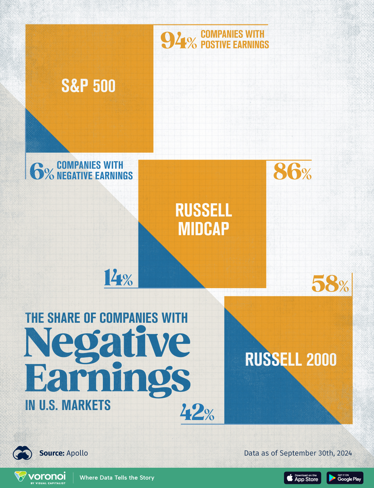 This square pie chart shows the share of U.S. companies with negative earnings by index.