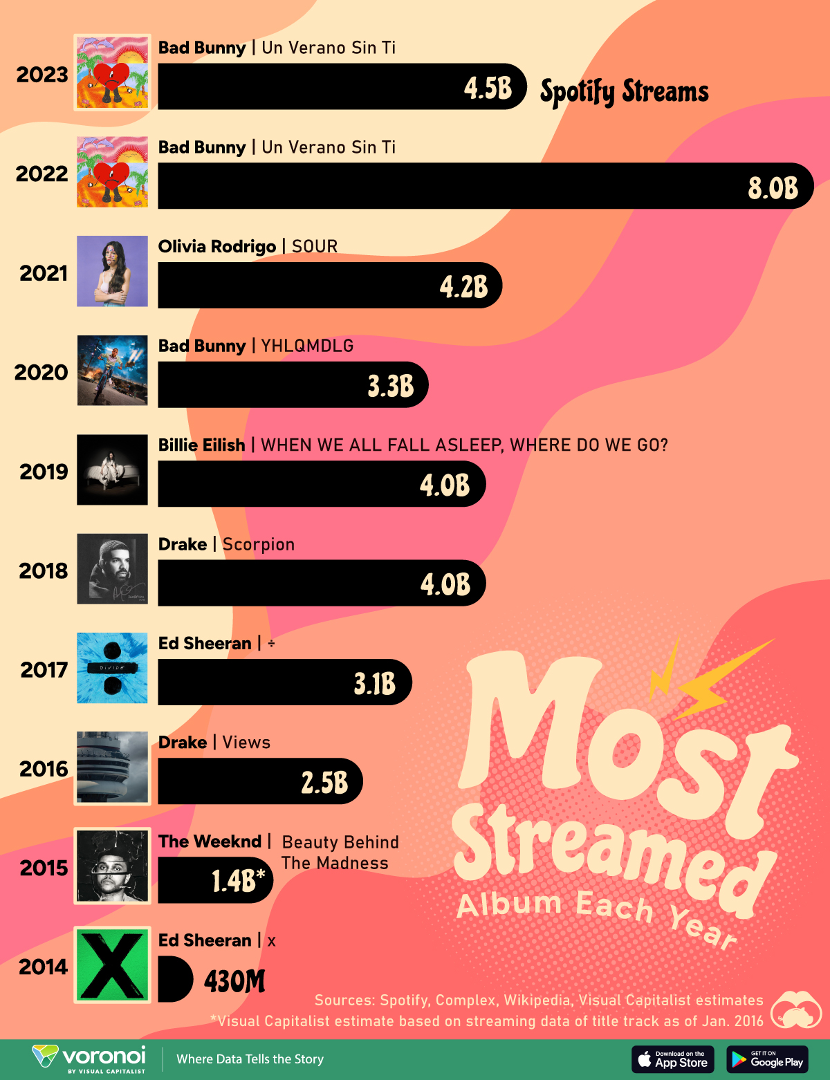 Spotify 上流媒体最多的专辑图表