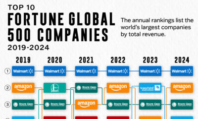 堆叠徽标图形显示 2019 年至 2024 年间财富全球 500 强前 10 名公司。