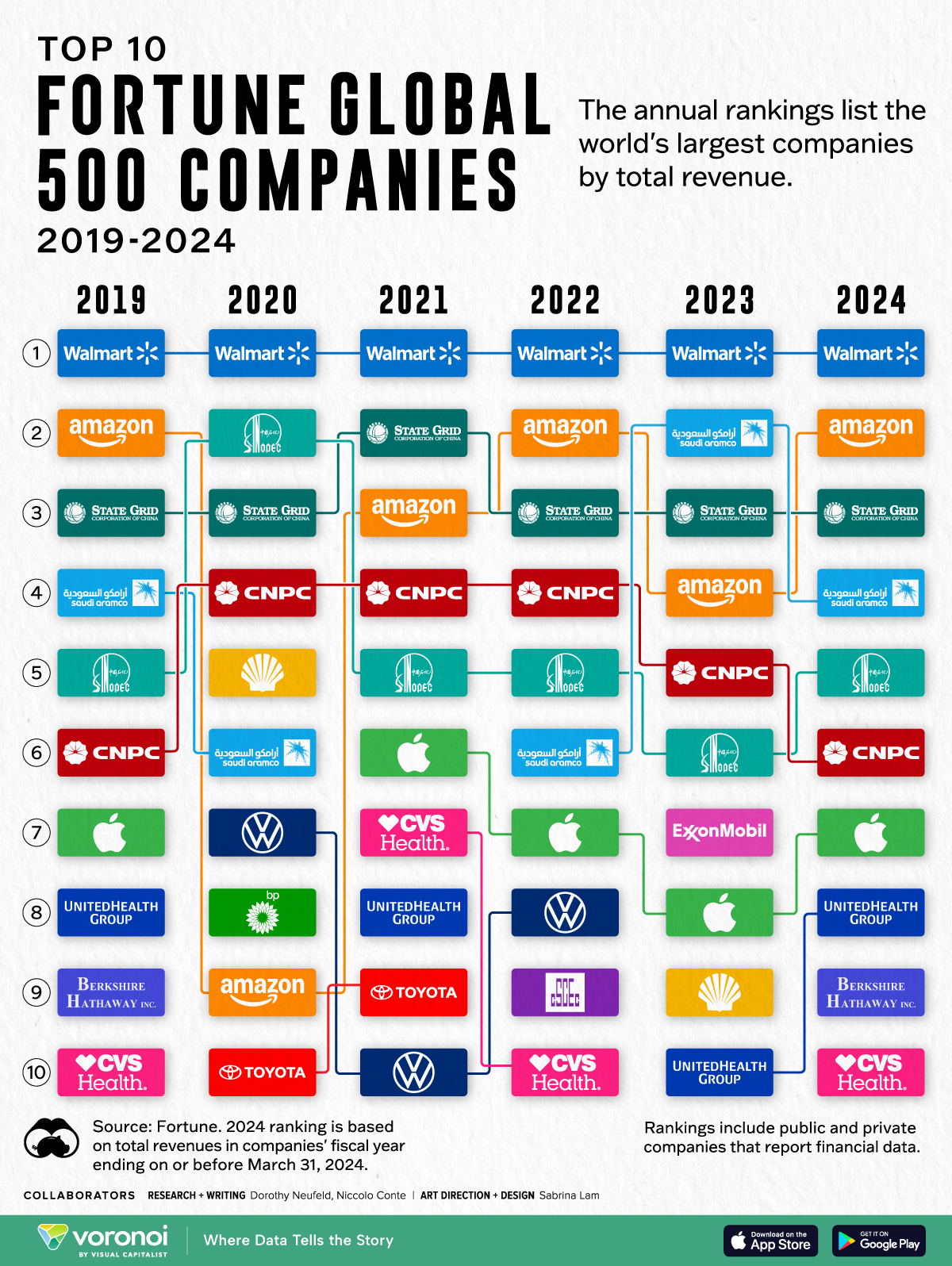 Stacked logo graphic showing the top 10 Fortune Global 500 companies, he largest global companies by revenue, between 2019 and 2024.