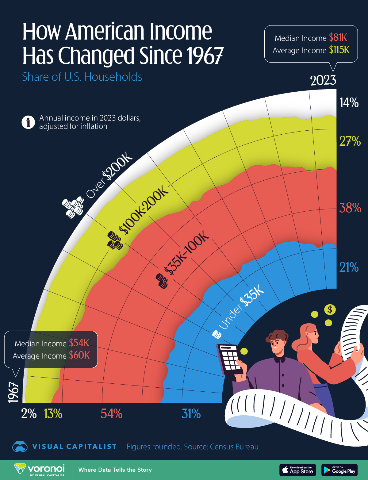 This chart tracks the share of U.S. households by annual income bracket from 1967 to 2023.