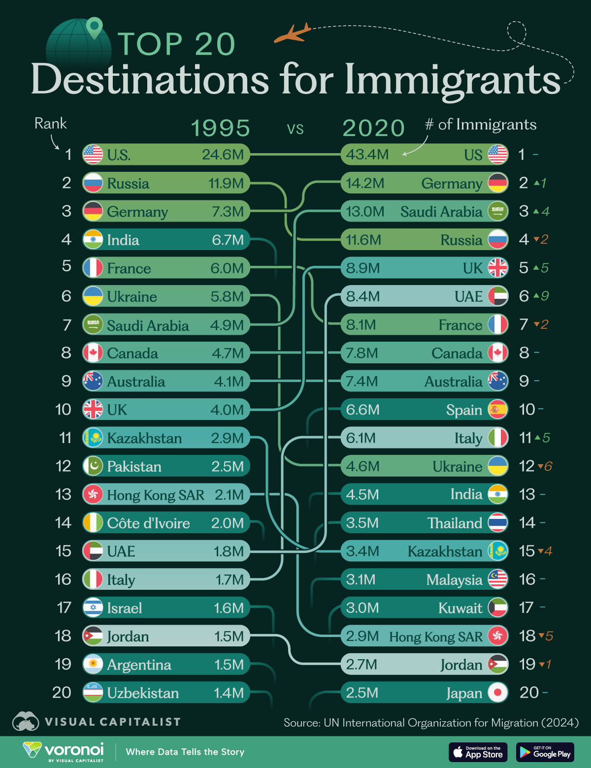 This graphic ranks the top 20 destination countries for migrants, in 1995 & 2020.