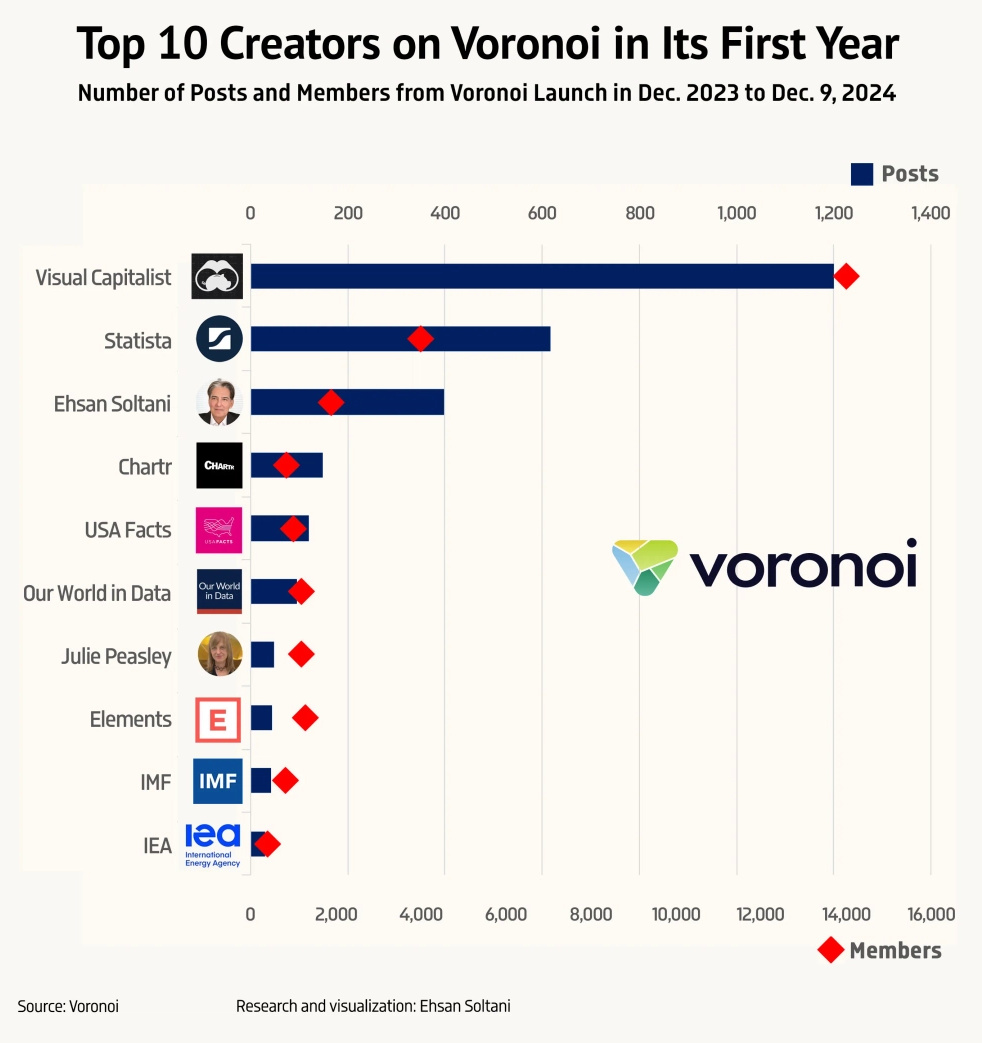 2024 年 Voronoi 上最多产的创作者