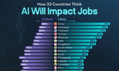 此条形图显示了益普索 (Ipsos) 进行的一项调查结果，该调查询问人们人工智能是否会在他们的国家创造许多新的就业机会。