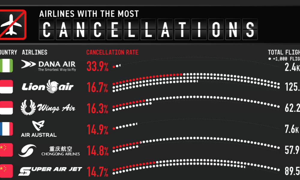 Ranked: The 15 Airlines with the Most Flight Cancellations