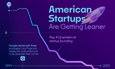 This cropped chart tracks the average number of workers at American startups at birth, from 1994 to 2023.