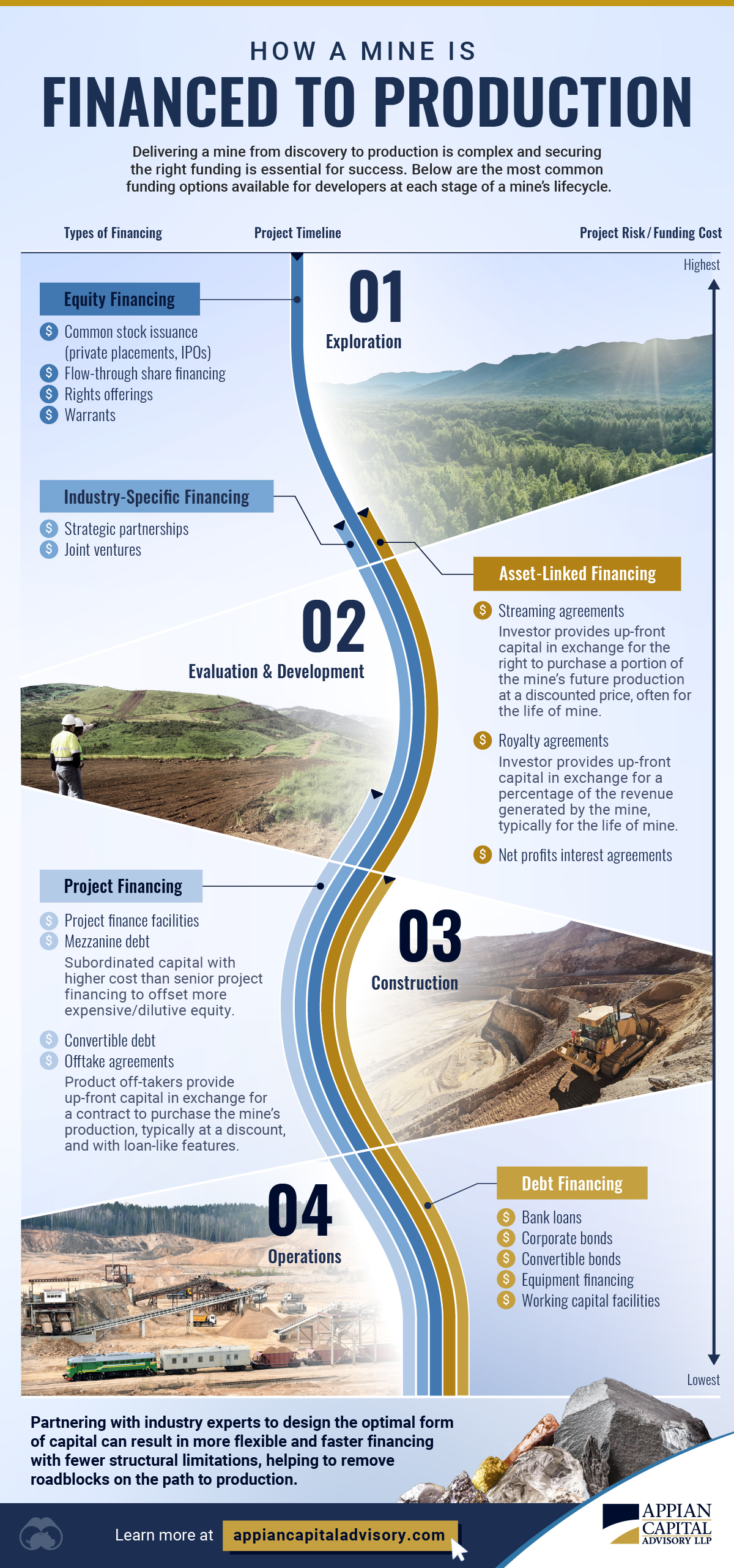 信息图重点介绍了开发商在矿山整个生命周期中可以利用的最常见融资选项。