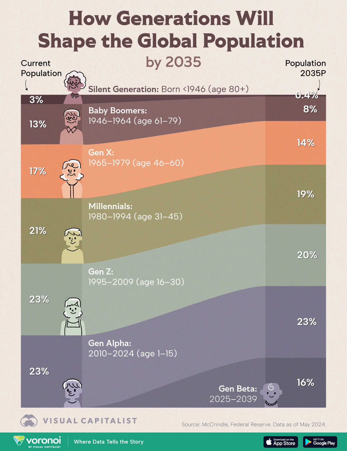 This graphic compares each generation's current population share with projections for 2035, emphasizing Gen Beta's growth.