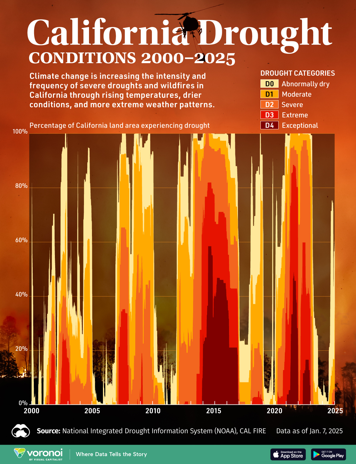 加州干旱状况可视化（2000-2025）