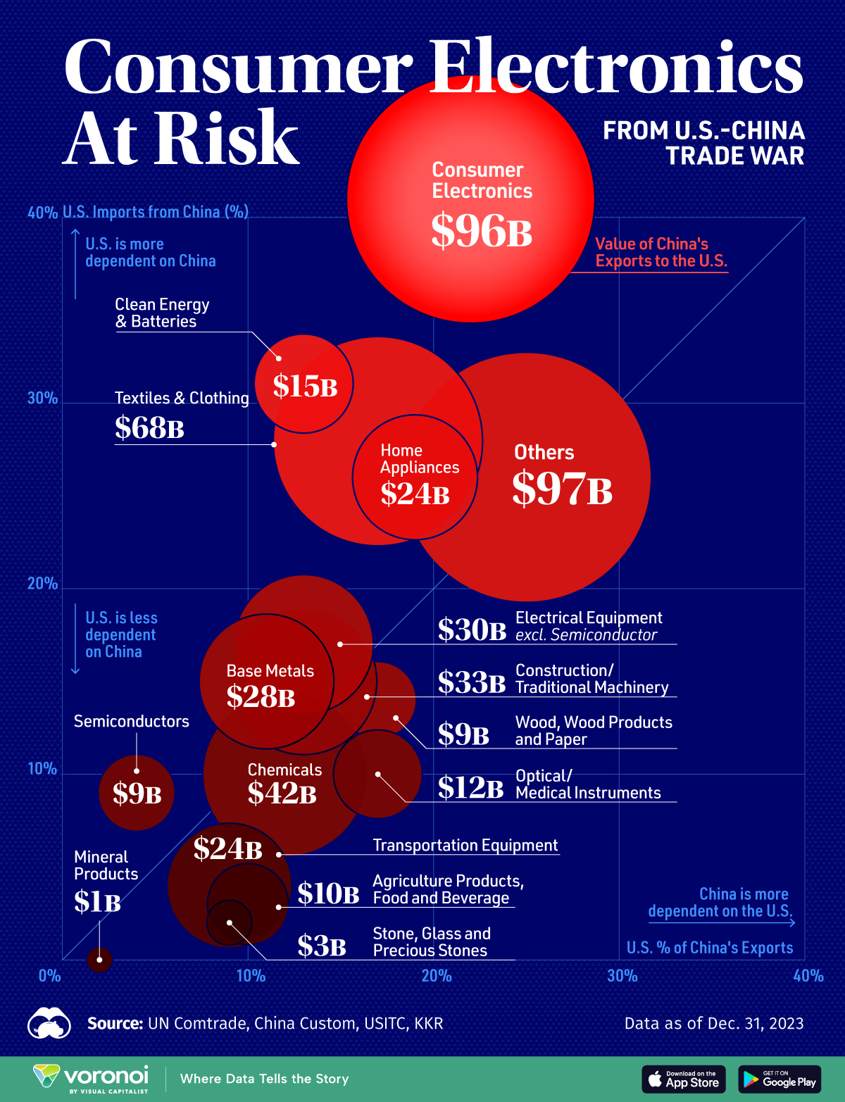 A chart showing U.S-China trade dependence