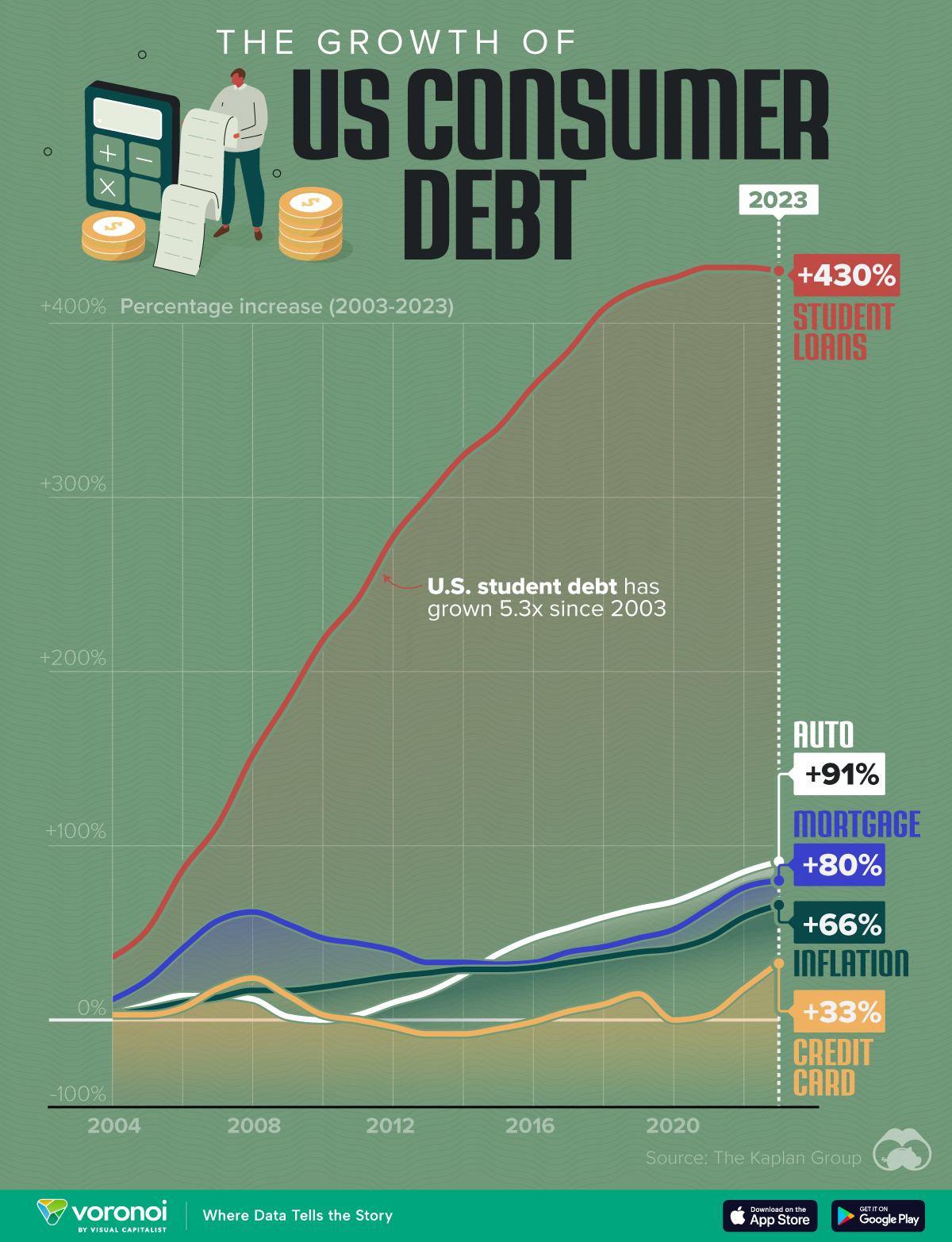 该图考察了 2003 年至 2023 年美国汽车贷款、抵押贷款、信用卡债务和学生贷款的演变。