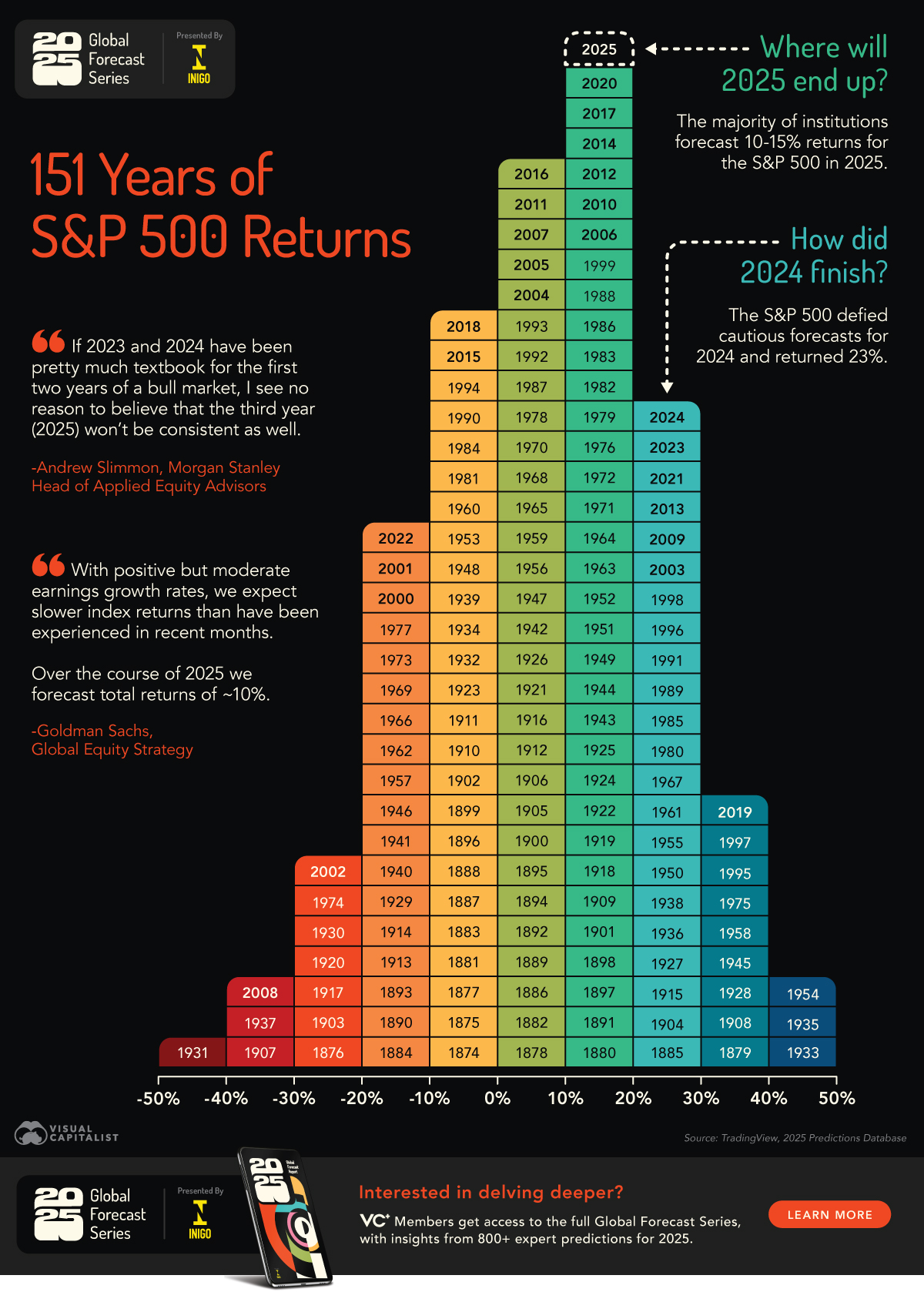 chart of S&P 500 returns over time