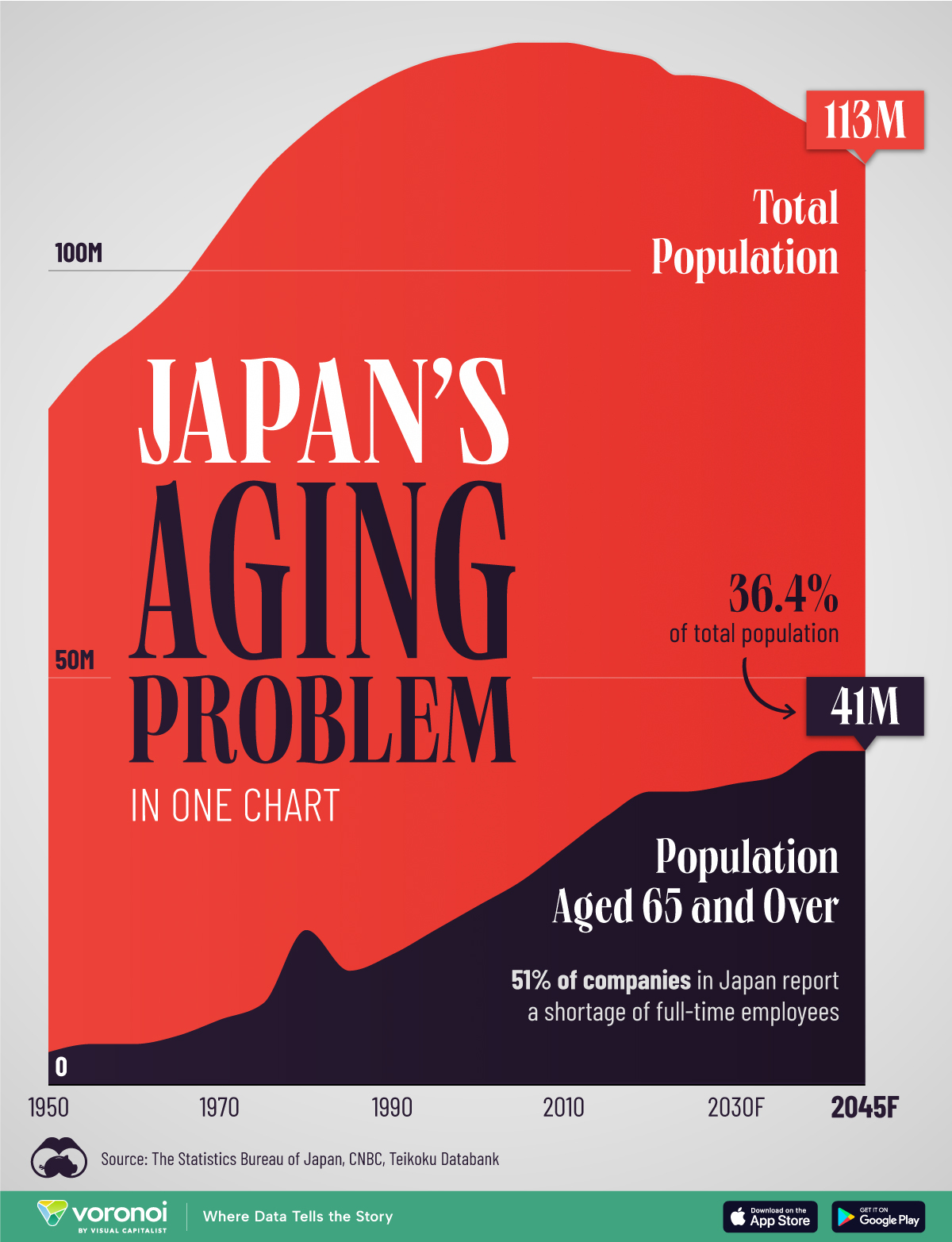 该折线图将日本 65 岁以上人口与 1950 年至 2045 年间的总人口进行了比较。