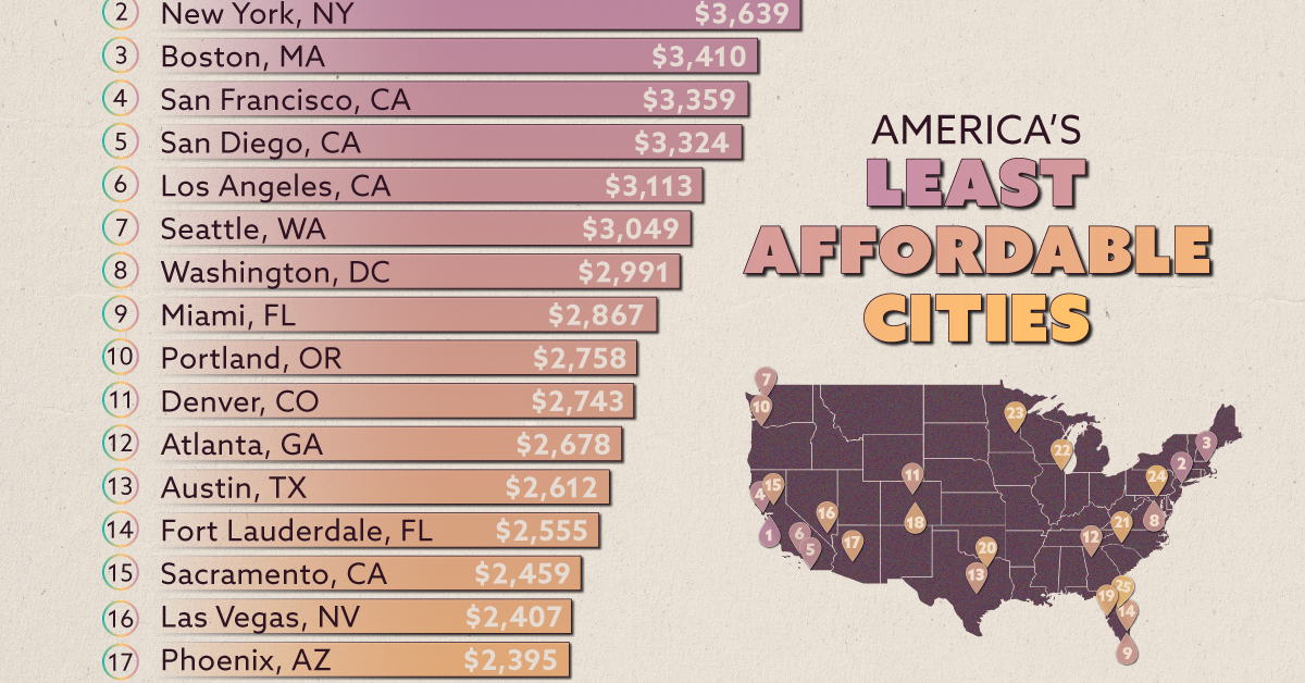 This chart ranks the 25 least affordable of America’s 50 largest cities by average monthly household spending on 10 common bills.