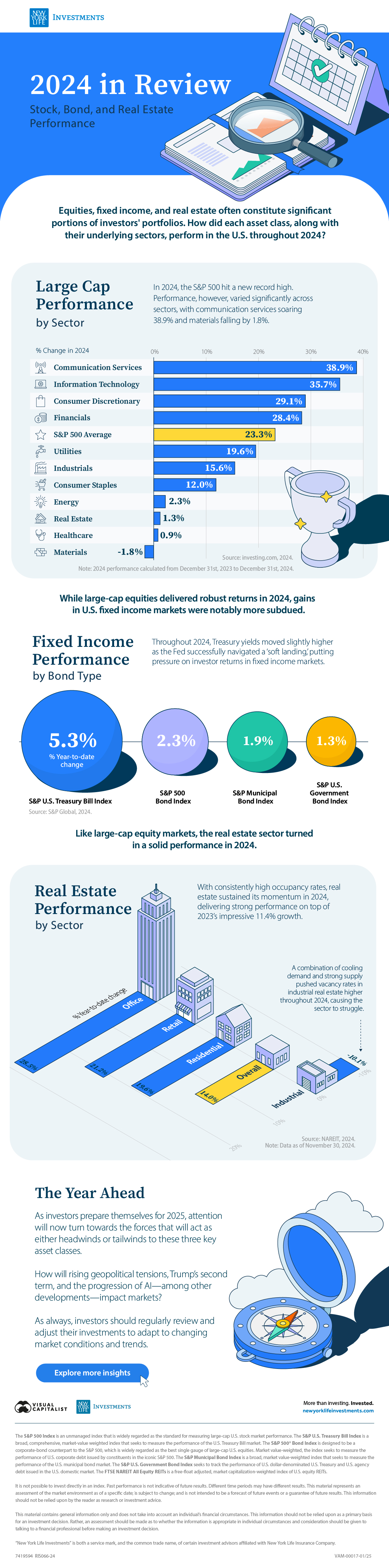与 New York Life Investments 合作创建的可视化显示 2024 年股票、债券和房地产市场表现。