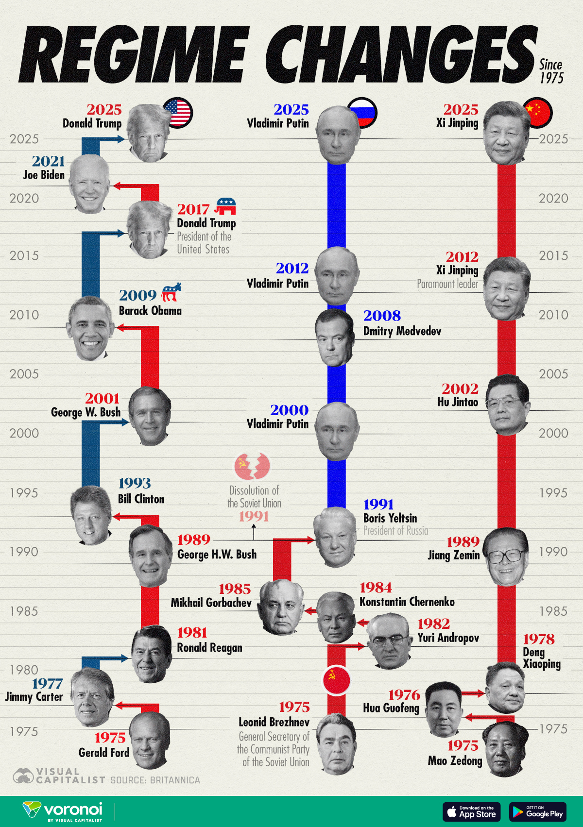 This graphic tracks the changing leaders of America, Russia, and China, since 1975.