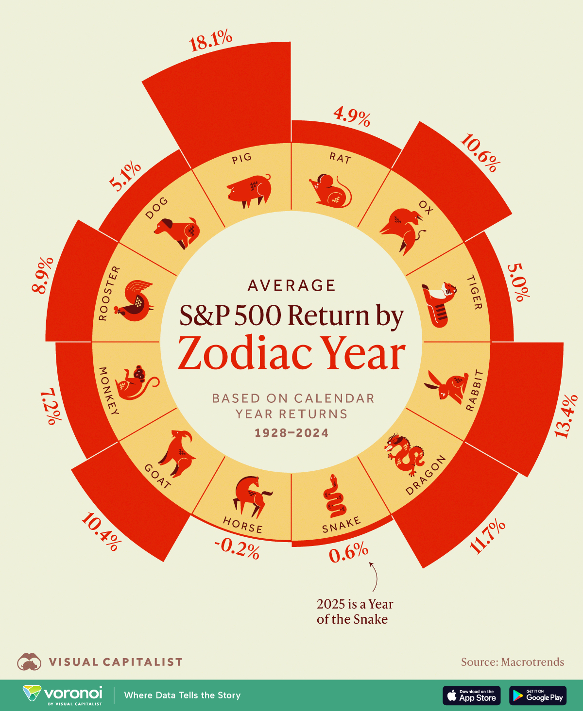 This graphic shows the average S&P 500 return by zodiac year