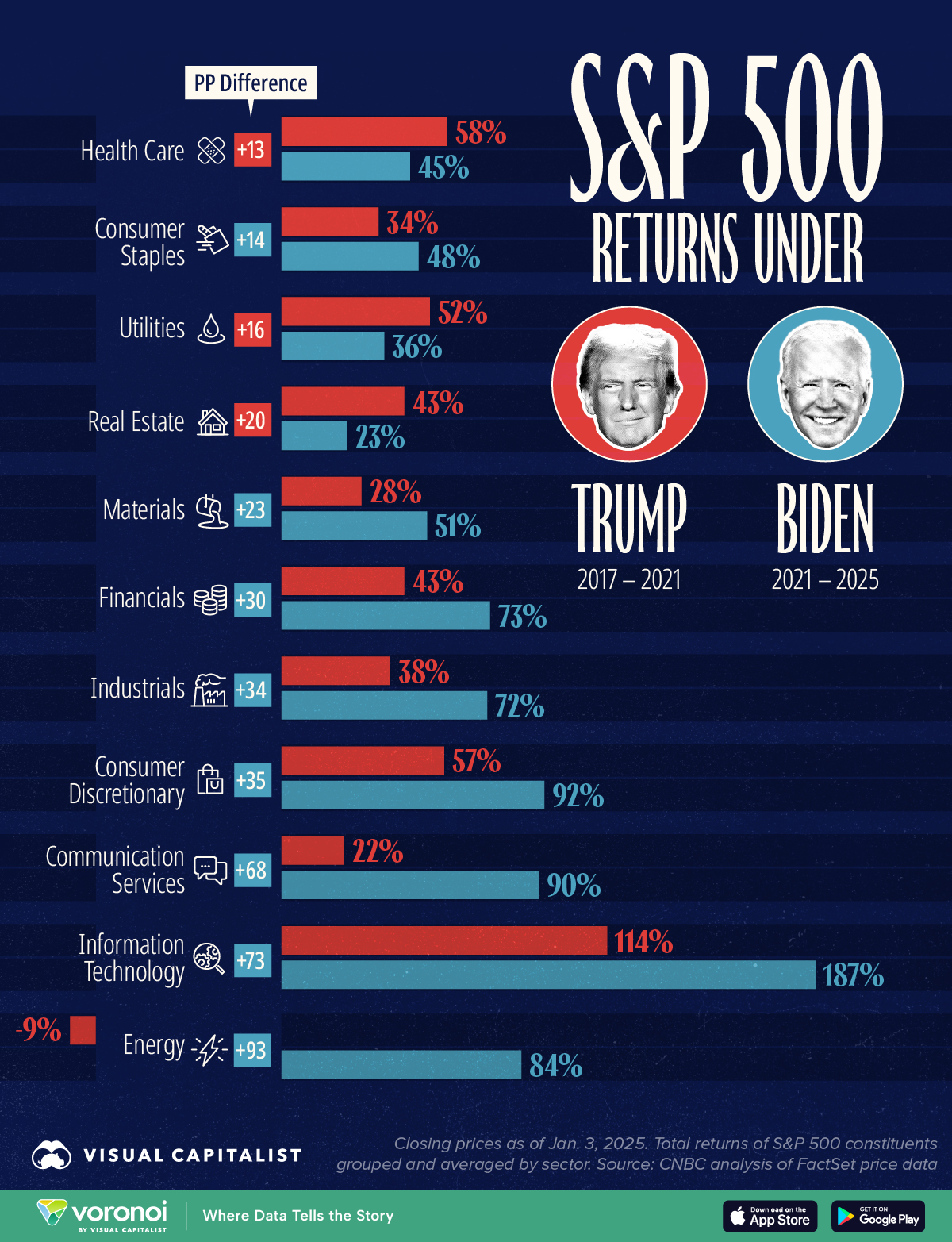 This graphic compares the performance of S&P 500 sectors during Trump and Biden's terms.