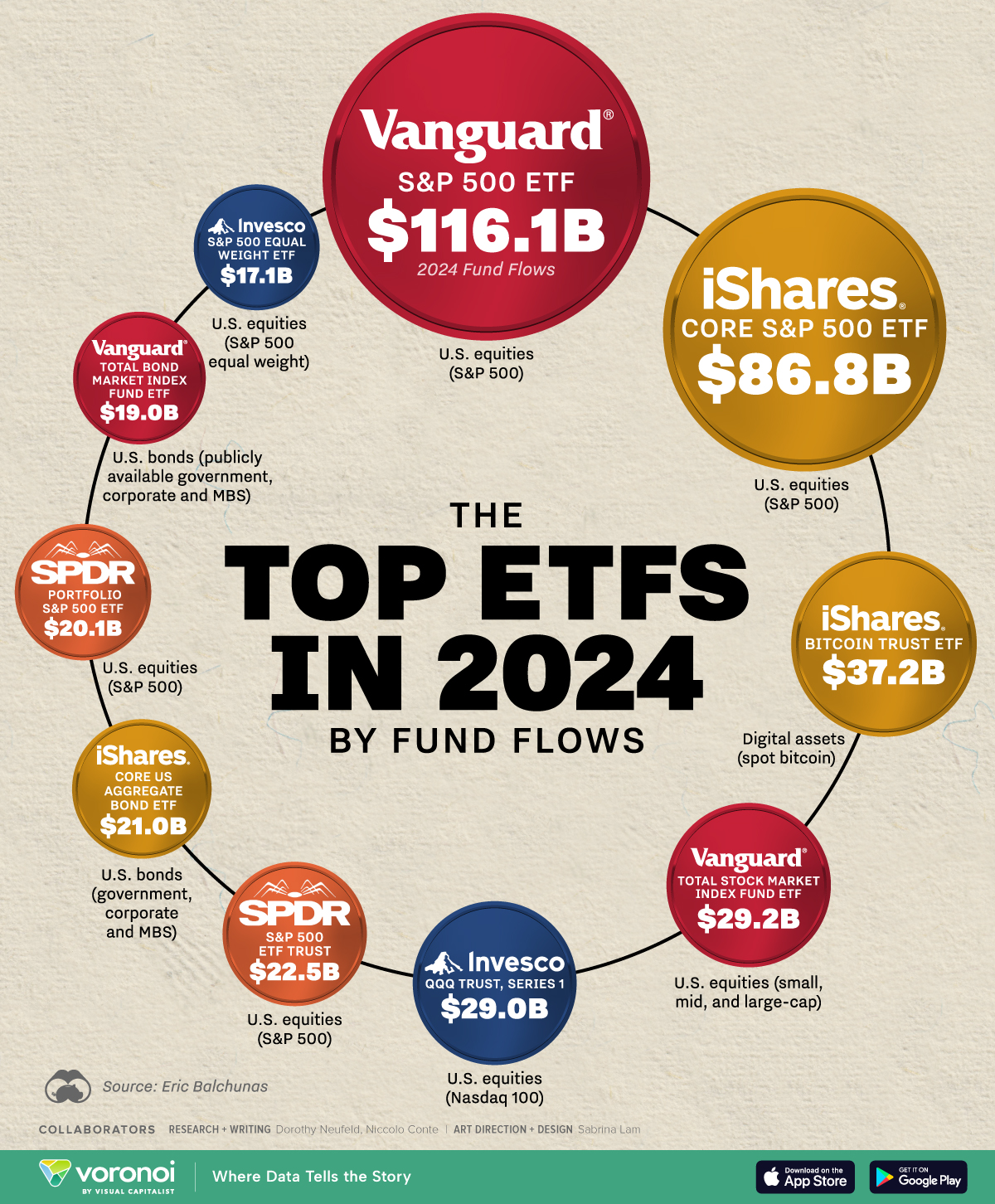 Bubble chart shows the top 10 ETFs in 2024 by fund flows.