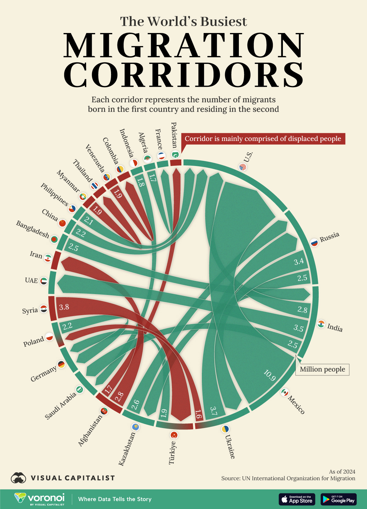 This graphic ranks the world’s busiest international migration corridors.