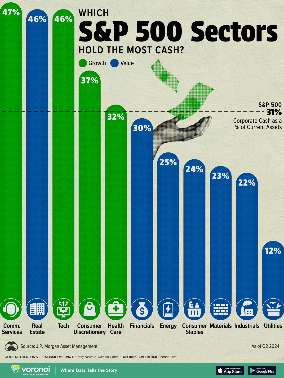 Bar chart showing the sectors of the S&P 500 by corporate cash as a percentage of current assets as of Q2 2024.