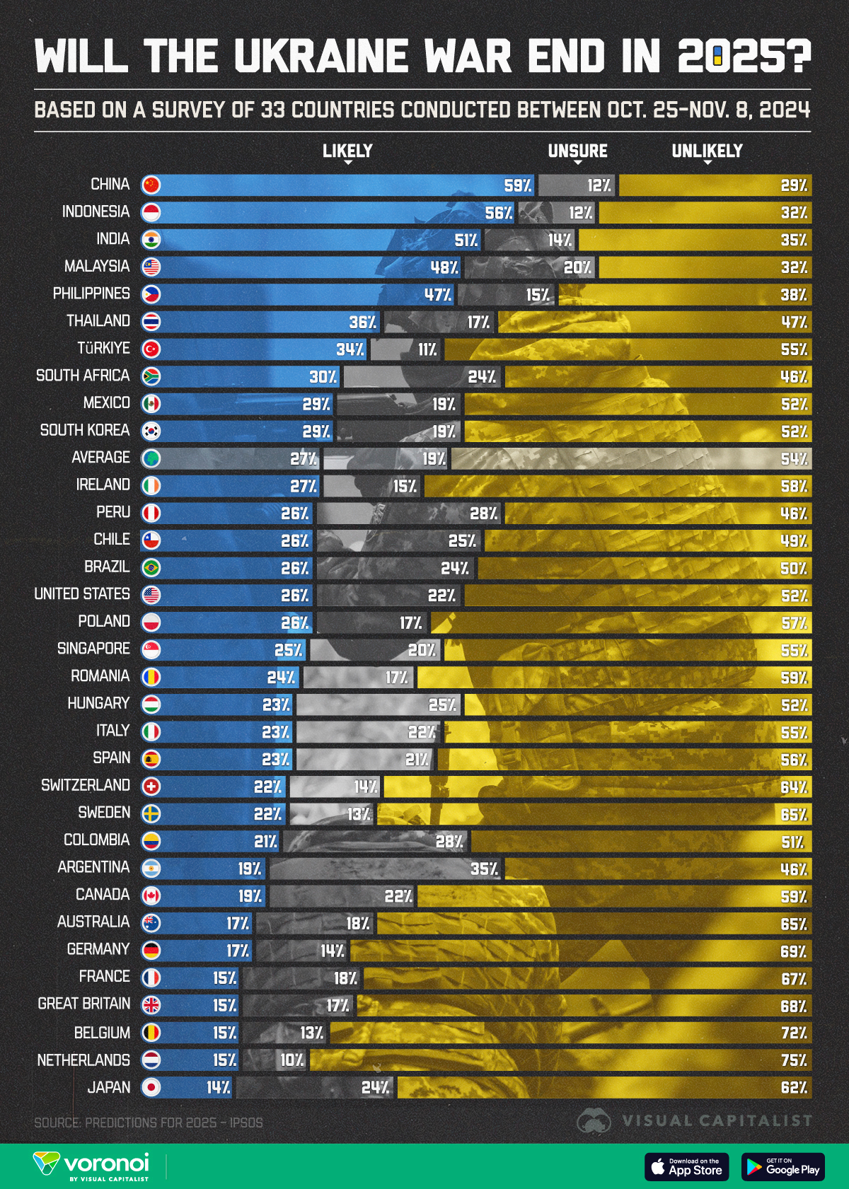 This graphic presents the results of a survey which asked people in different countries whether they believe the conflict in Ukraine will end in 2025.