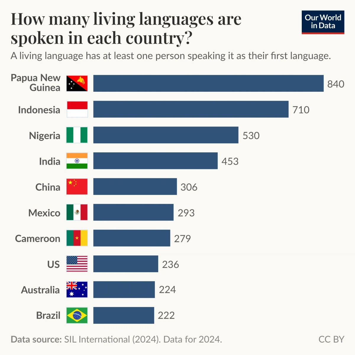 This visual ranks countries based on how many spoken living languages are there