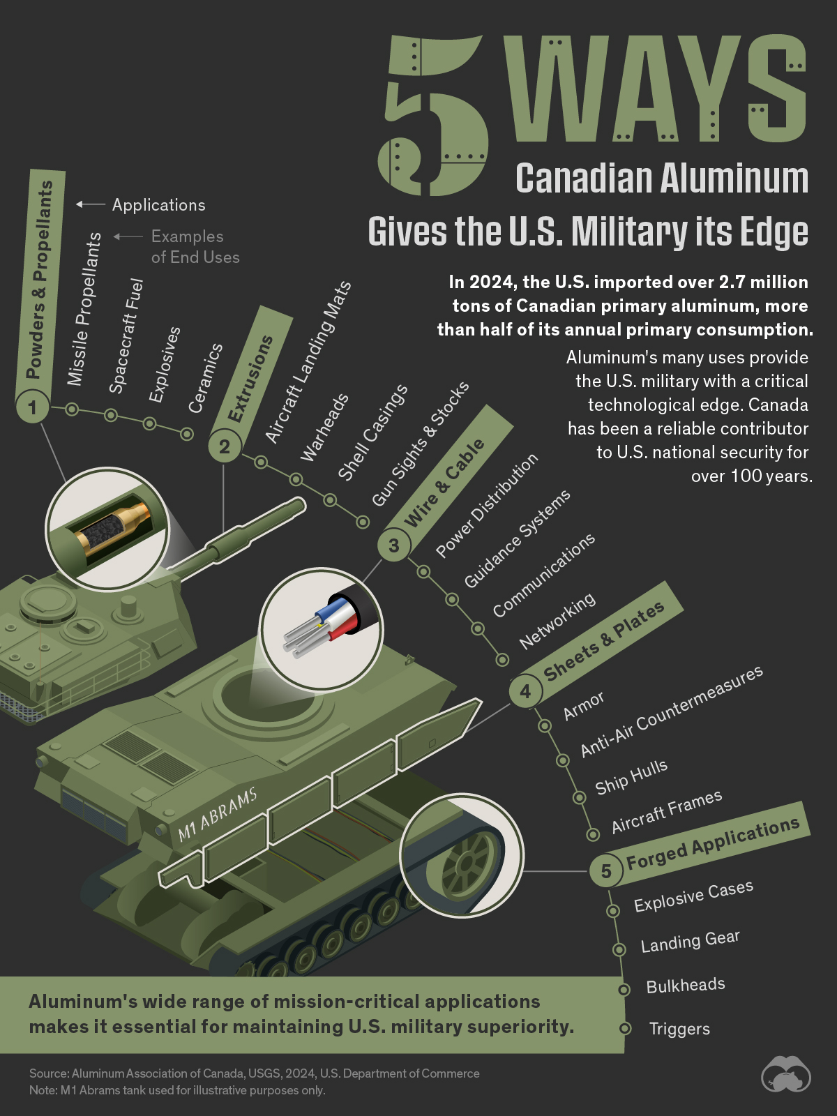 A bullet point flow chart using information from the Aluminium Association of Canada shows the five critical uses of Canadian aluminum in the U.S. military.