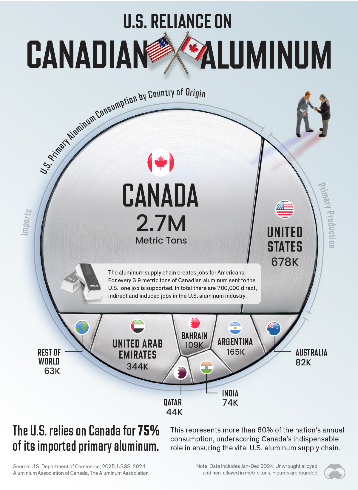 A Voronoi chart uses data from the U.S. Department of Commerce to show that 75% of U.S. aluminum imports come from Canada, underscoring the indispensable nature of the U.S.-Canada trade relationship.