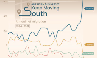 This chart tracks the net migration of U.S. firms by region from 1994–2021.