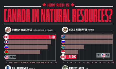 Bar chart showing Canada natural resources compared to other countries.