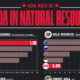 Bar chart showing Canada natural resources compared to other countries.