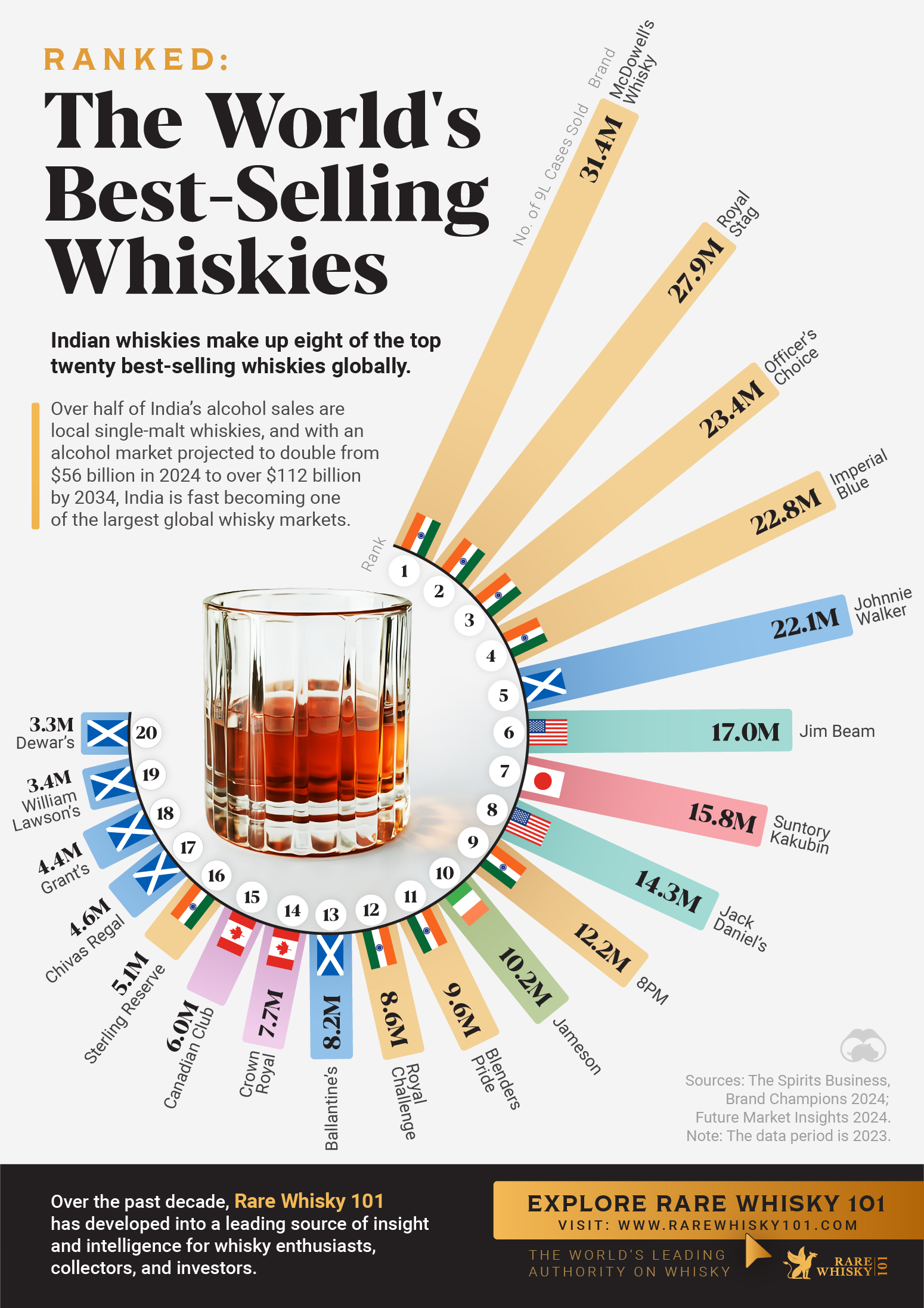 This radial bar chart uses data from the Spirit Business Brand Champions 2024 to rank the top 20 best-selling whiskies by their 2023 sales. It shows that four of the top 10 most popular whiskies come from India.