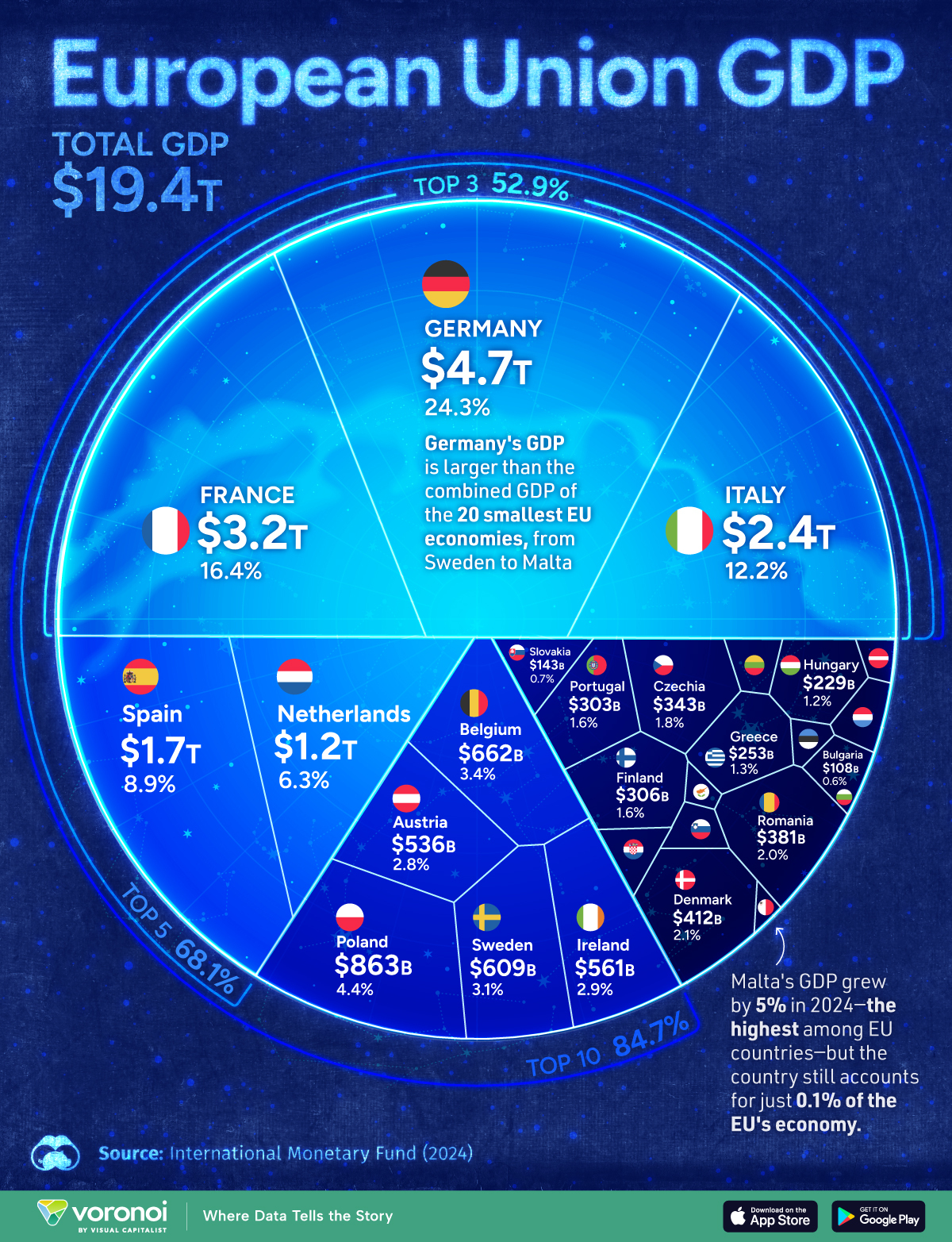 A visualization of the EU's economy