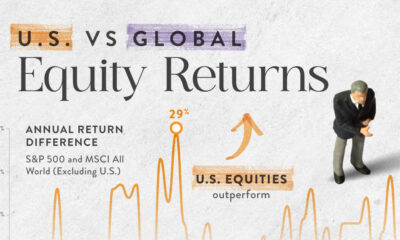 Line chart showing the outperformance of U.S. stocks compared to international stocks since 1979.