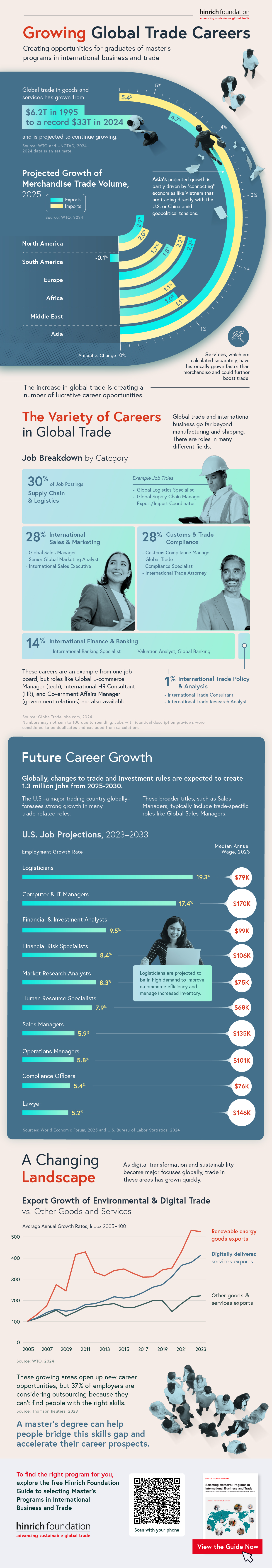 Infographic using a radial bar chart, line chart, and treemap that shows career opportunities in global trade and explores how the Hinrich Foundation Guide can help students and professionals achieve their career goals.