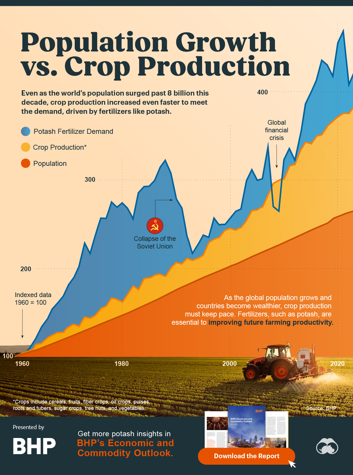 a line chart showing the growth rates of population growth, crop production, and potash fertilizer since 1960.