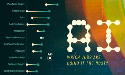 This infographic visualizes AI usage across job categories, highlighting which jobs are using AI the most and where adoption is lacking.